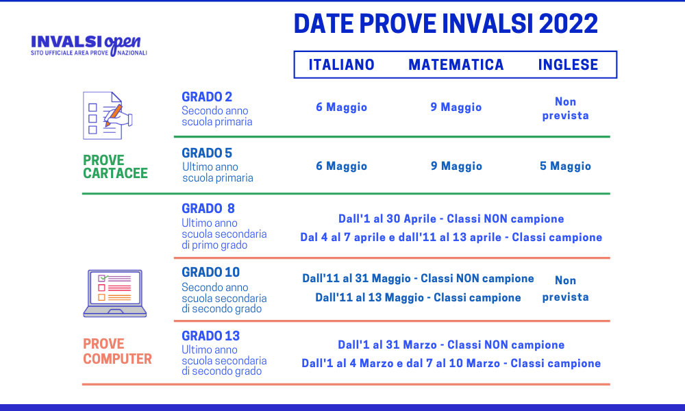 Le date delle Prove INVALSI 2022